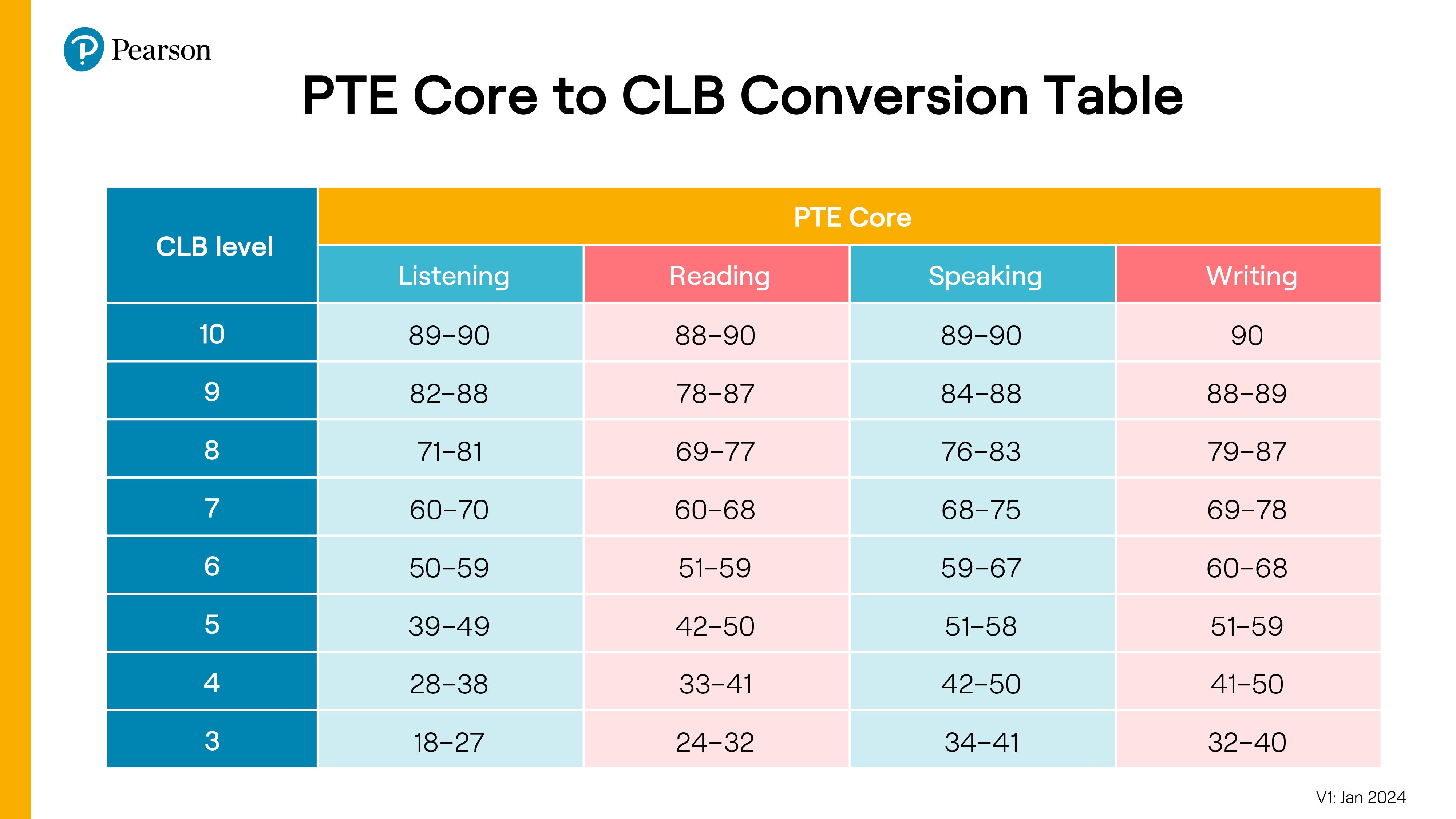PTE English Language Tests | Pearson PTE - CanSTEM Education